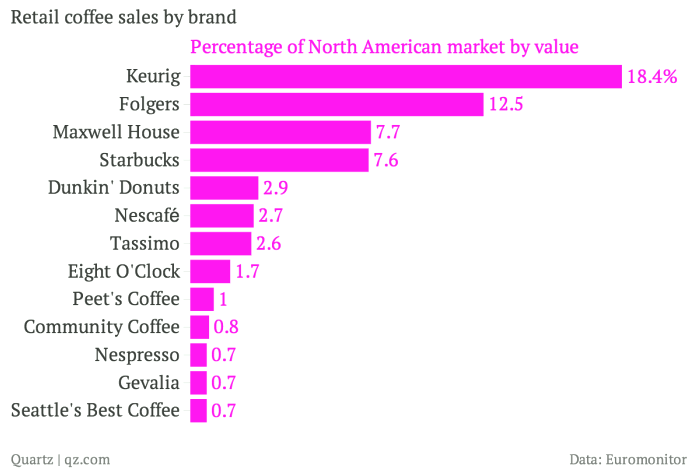 Retail-coffee-sales-by-brand-Percentage-of-North-American-market-by-value_chartbuilder (2)