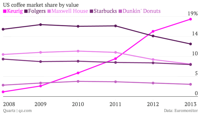 US-coffee-market-share-by-value-Keurig-Folgers-Maxwell-House-Starbucks-Dunkin-Donuts_chartbuilder