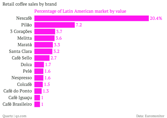 Retail-coffee-sales-by-brand-Percentage-of-Latin-American-market-by-value_chartbuilder