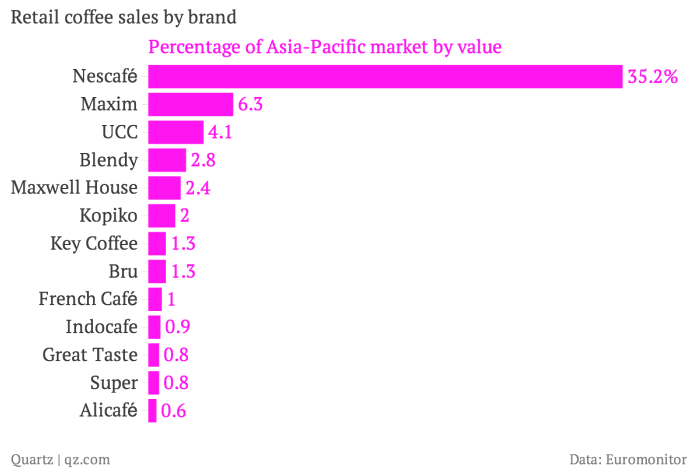 Retail-coffee-sales-by-brand-Percentage-of-Asia-Pacific-market-by-value_chartbuilder