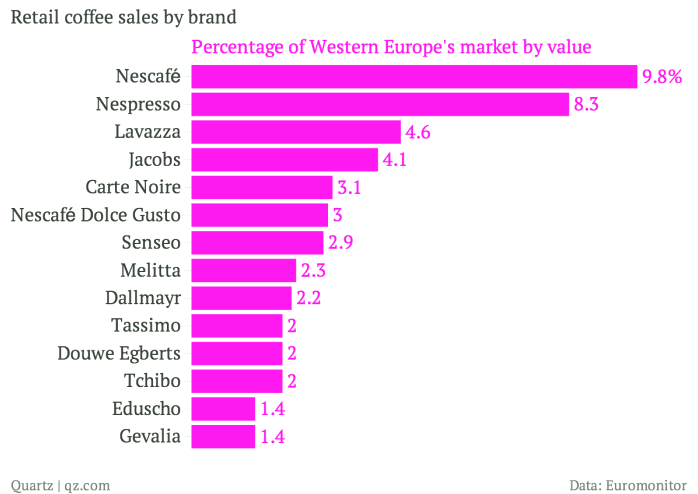 Retail-coffee-sales-by-brand-Percentage-of-Western-Europe-s-market-by-value_chartbuilder