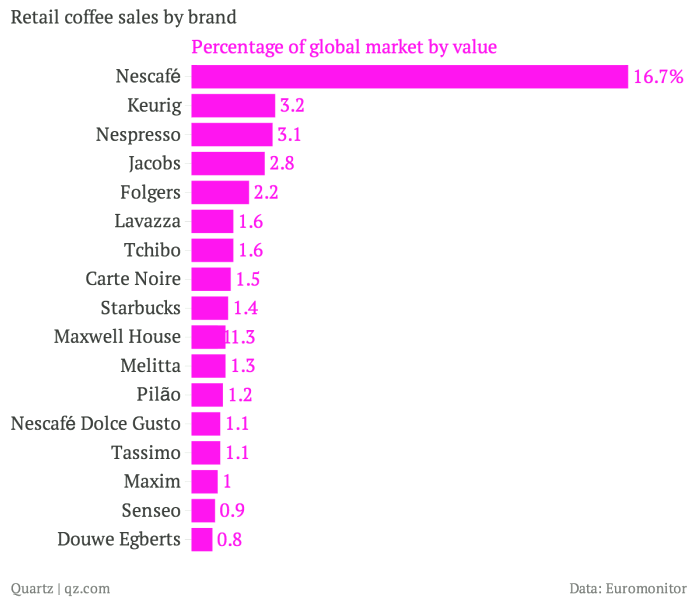 Retail-coffee-sales-by-brand-Percentage-of-global-market-by-value_chartbuilder (1)