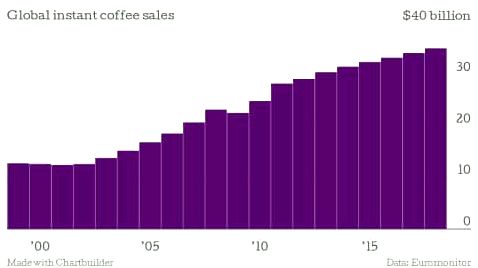 Nearly half around the globe really prefers instant coffee - the washington publish searching to